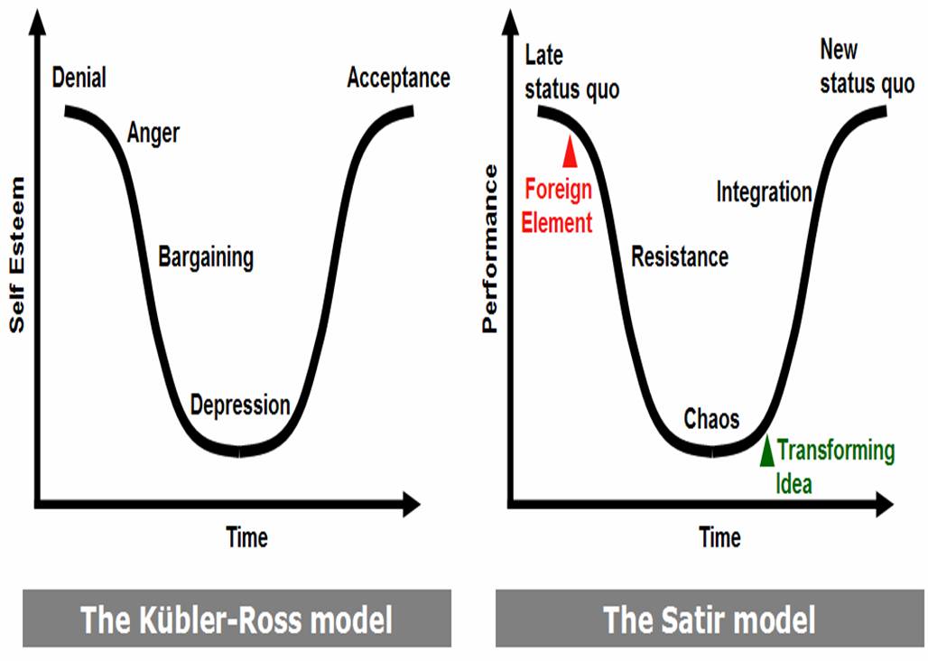 The Kuebler-Ross model compared to the Satir model