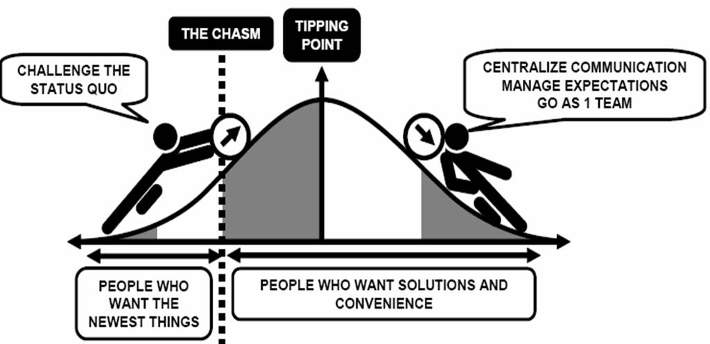 The speed of change