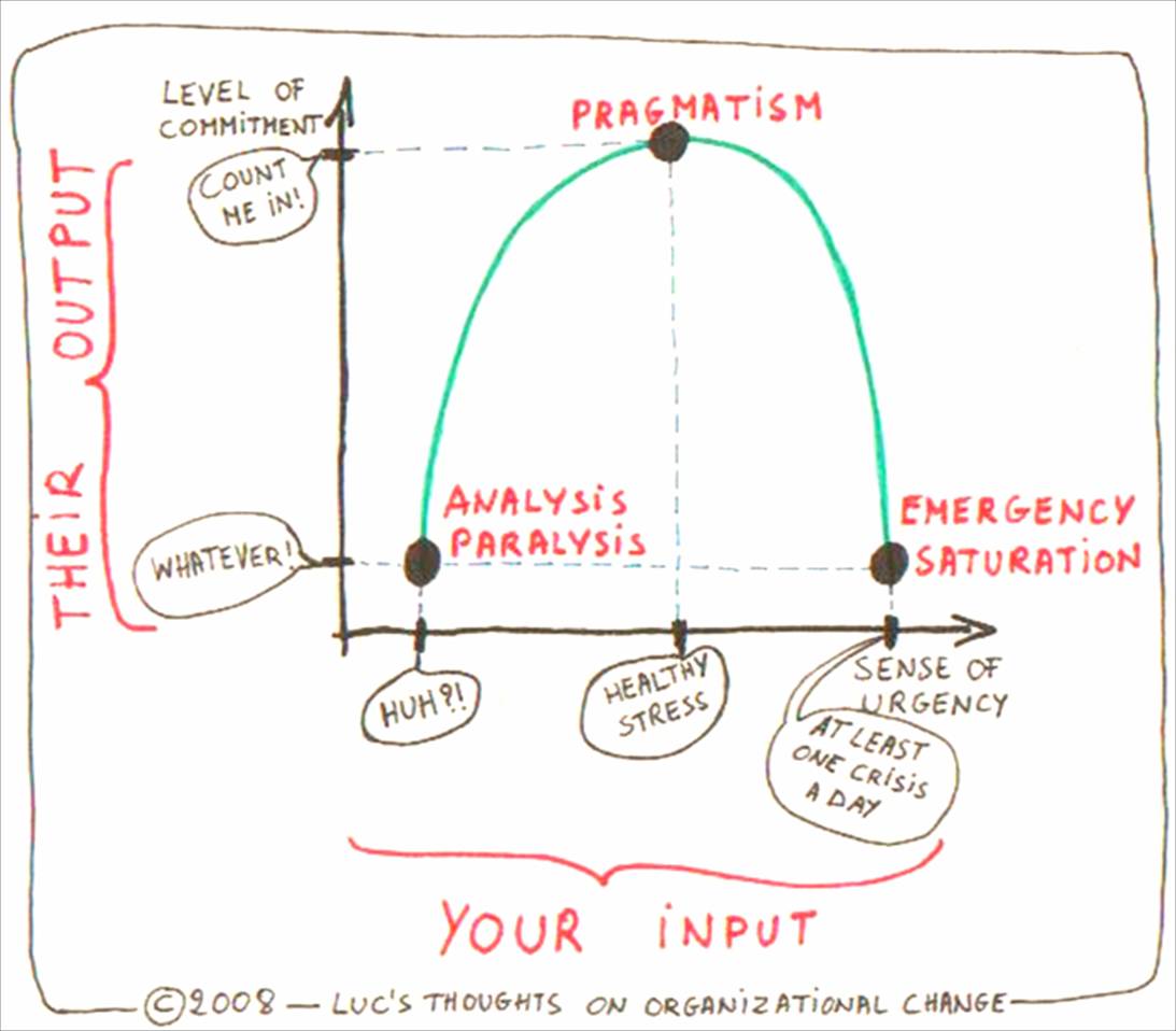 sense of urgency versus commitment