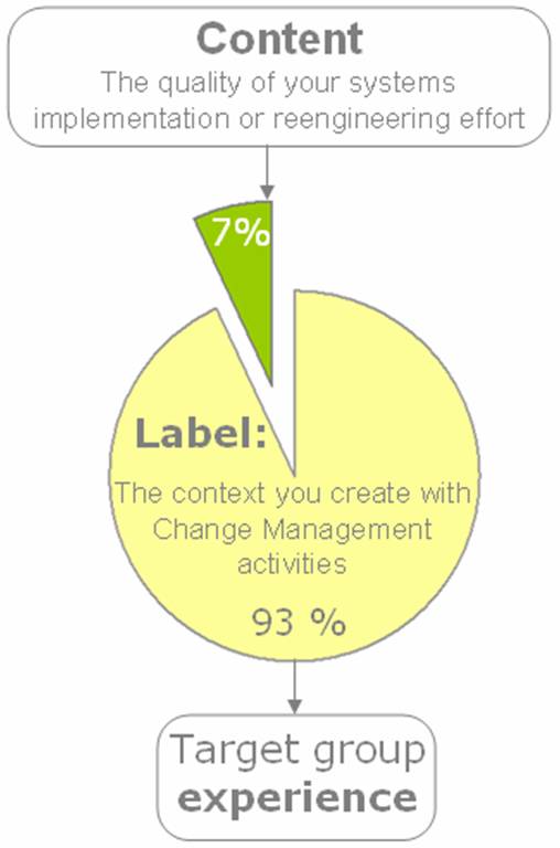 The impact of change management efforts on perception