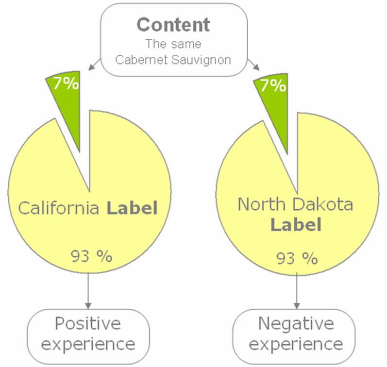 The impact of a wine label versus bottle content