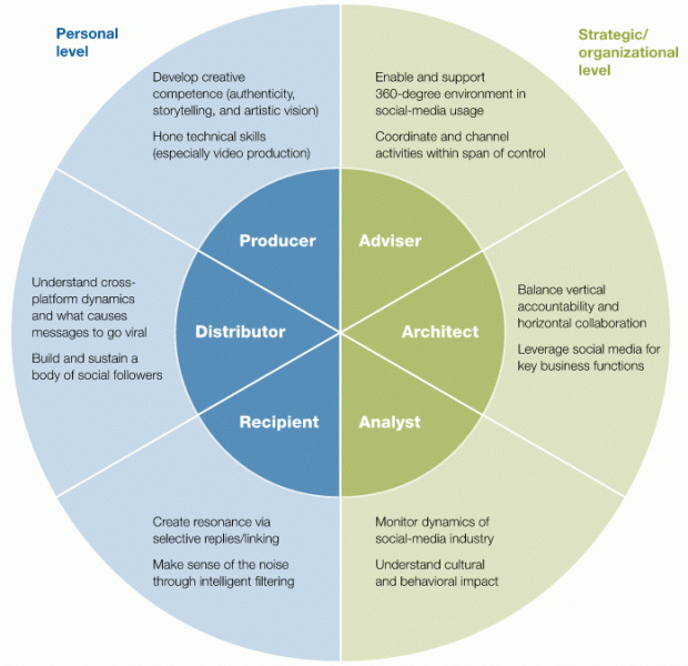 Source: http://www.mckinsey.com/insights/high_tech_telecoms_internet/six_social-media_skills_every_leader_needs